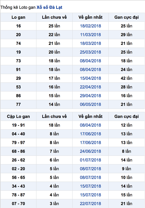 Thong ke lo gan XSDL 19-8-2018 Thong ke lo gan XSDL 19-8-2018